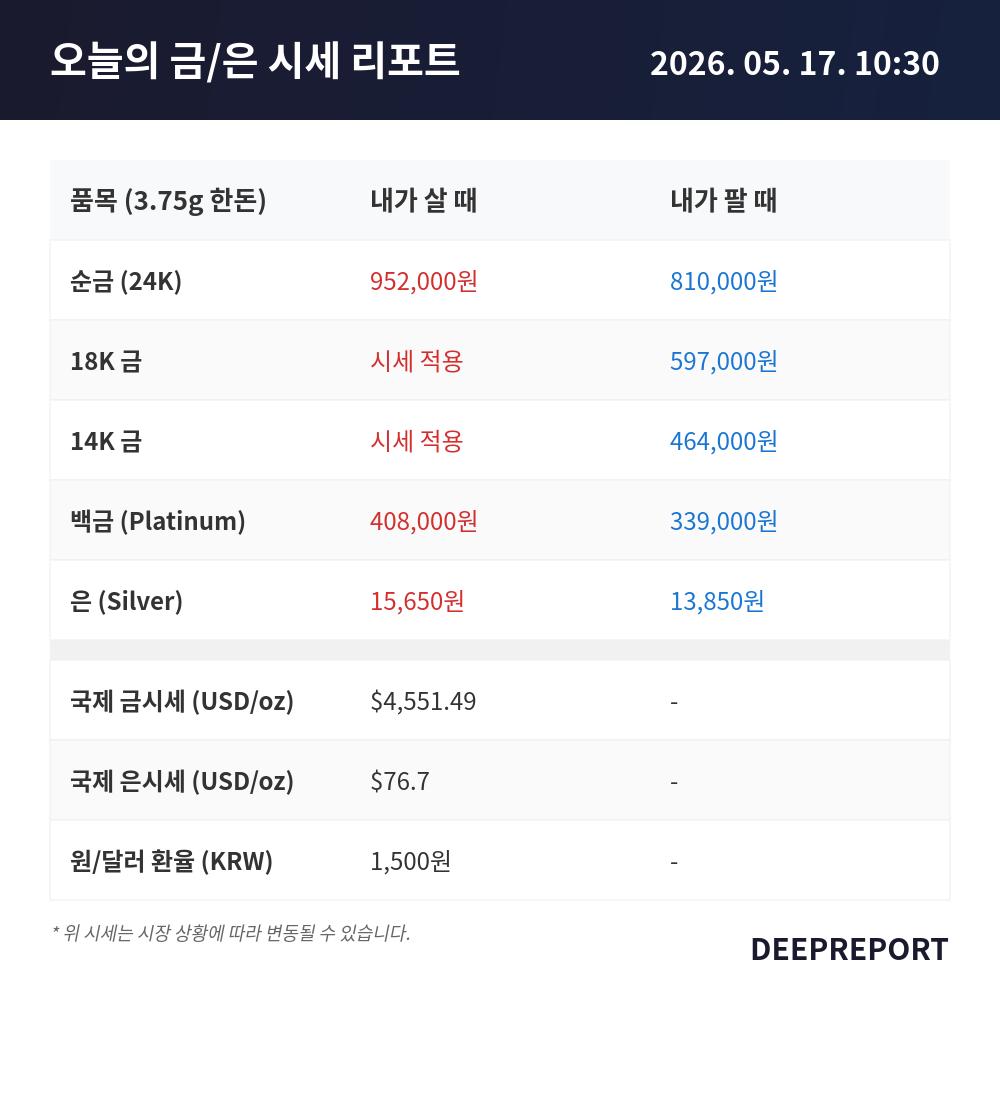 2026년 5월 17일 10시 30분 | 금·은 시세 현황 리포트
