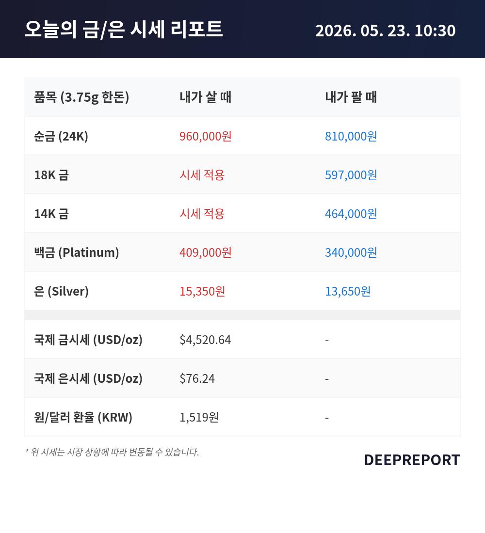 2026년 5월 23일 10시 30분 | 금·은 시세 현황 리포트