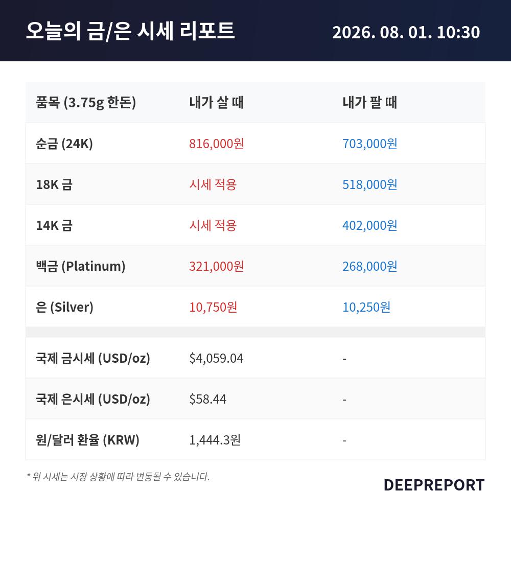 2026년 8월 1일 10시 30분 | 금·은 시세 현황 리포트
